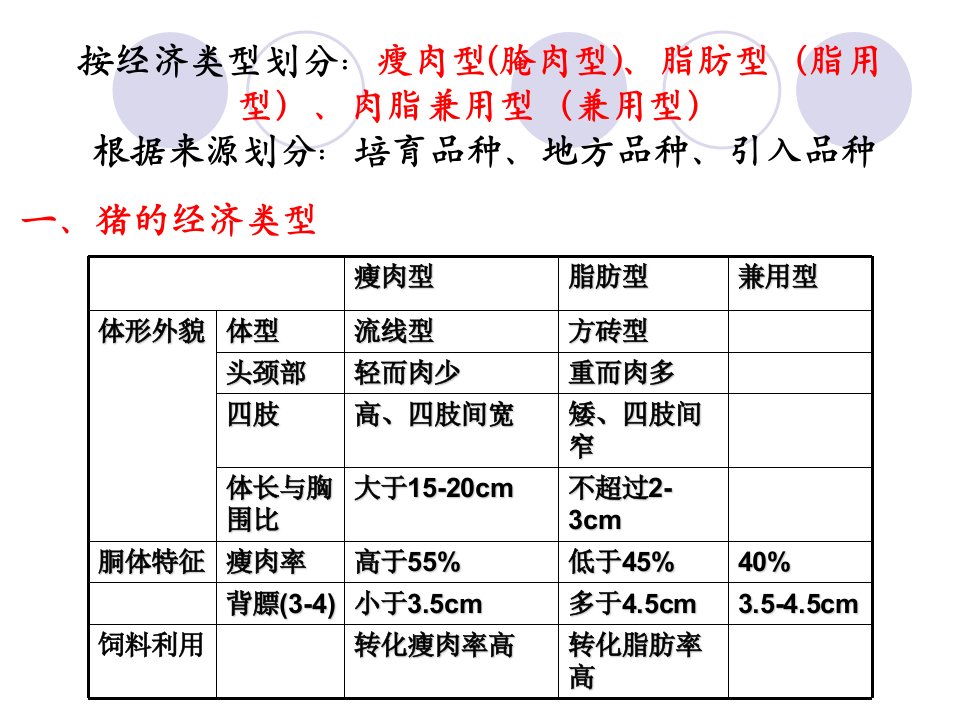 养猪与猪病防治三猪的类型与品种认识解读