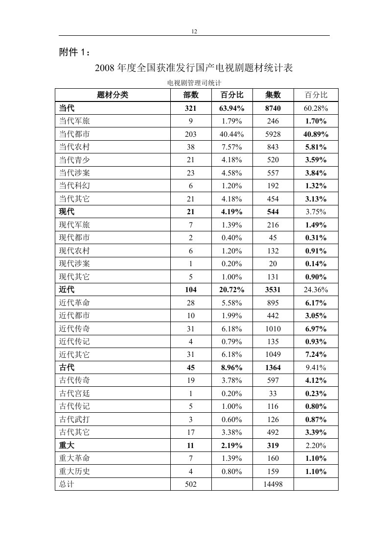 2hh008年度全国获准发行国产电视剧题材统计表