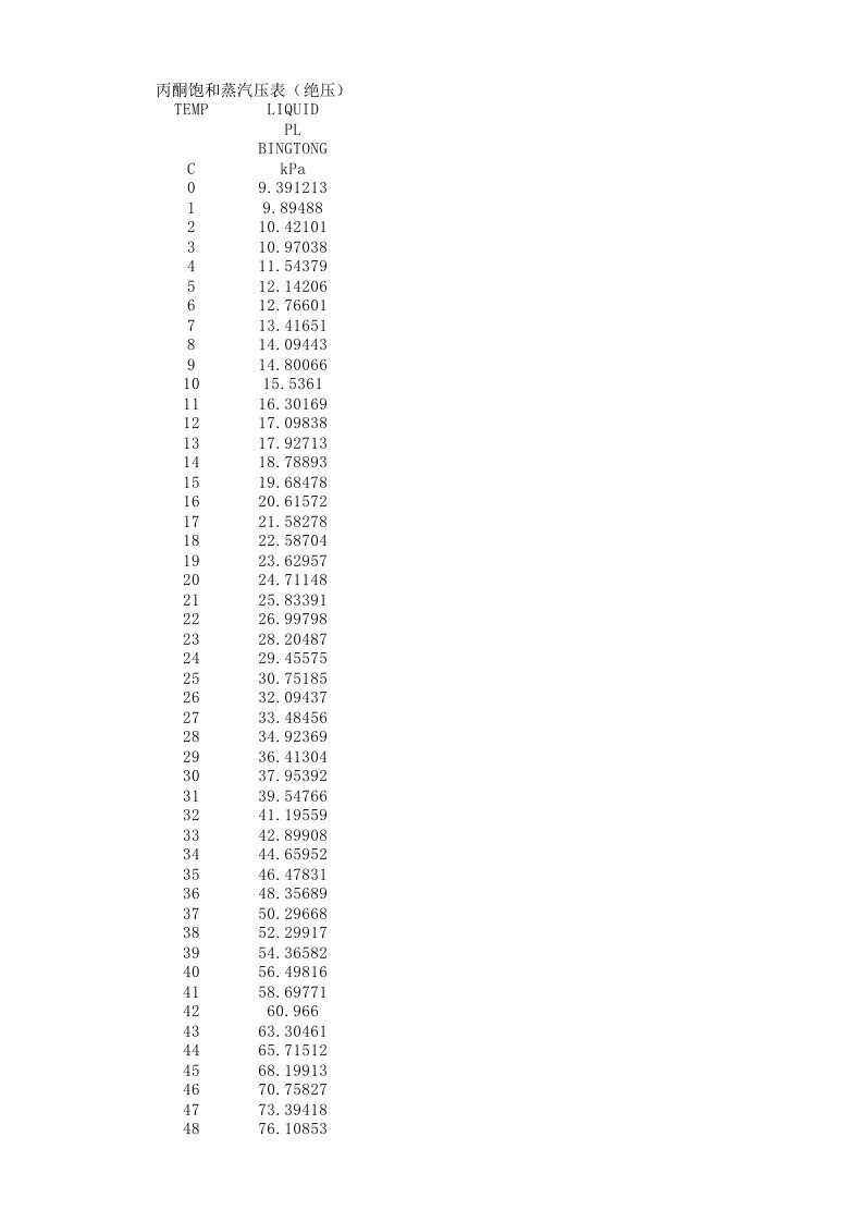 丙酮饱和蒸汽压与温度关系表