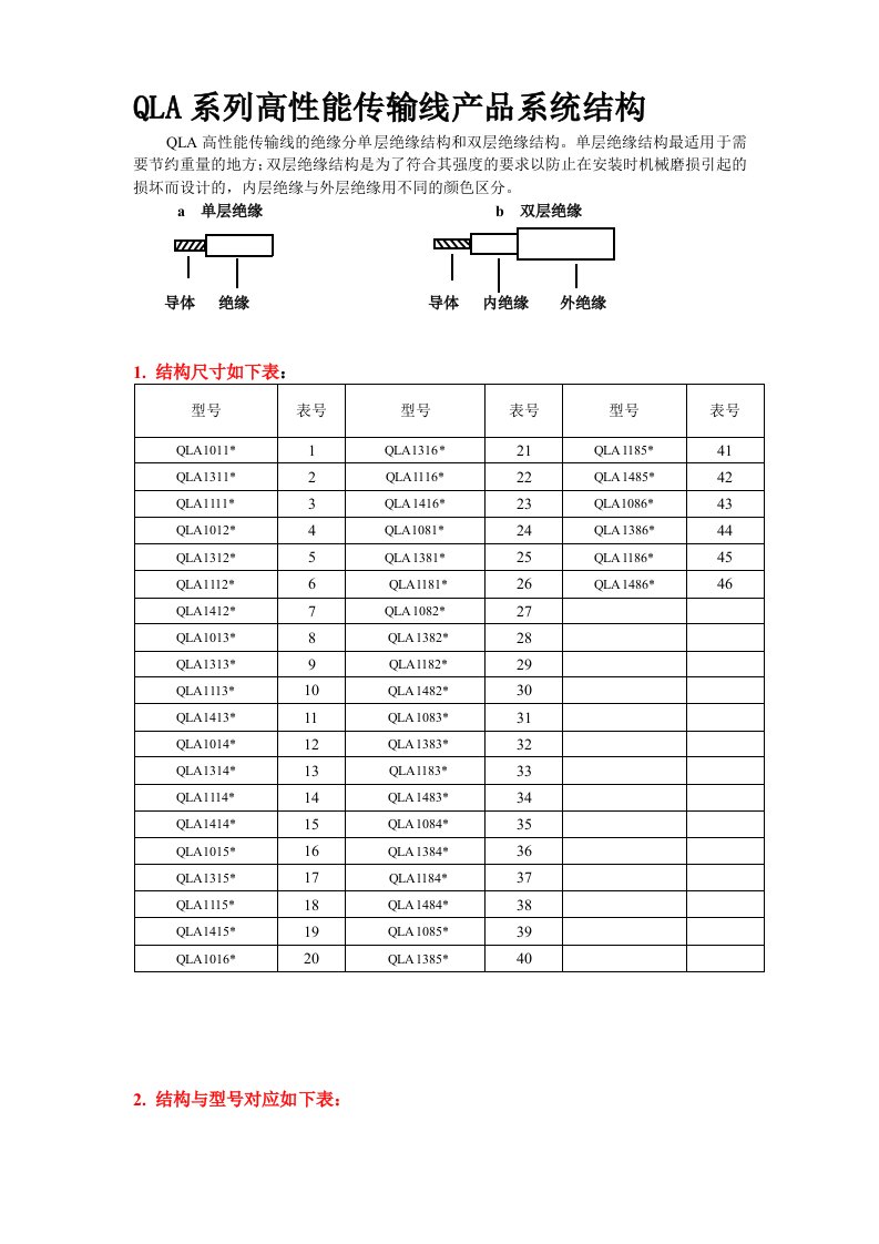 QLA系列高性能传输线