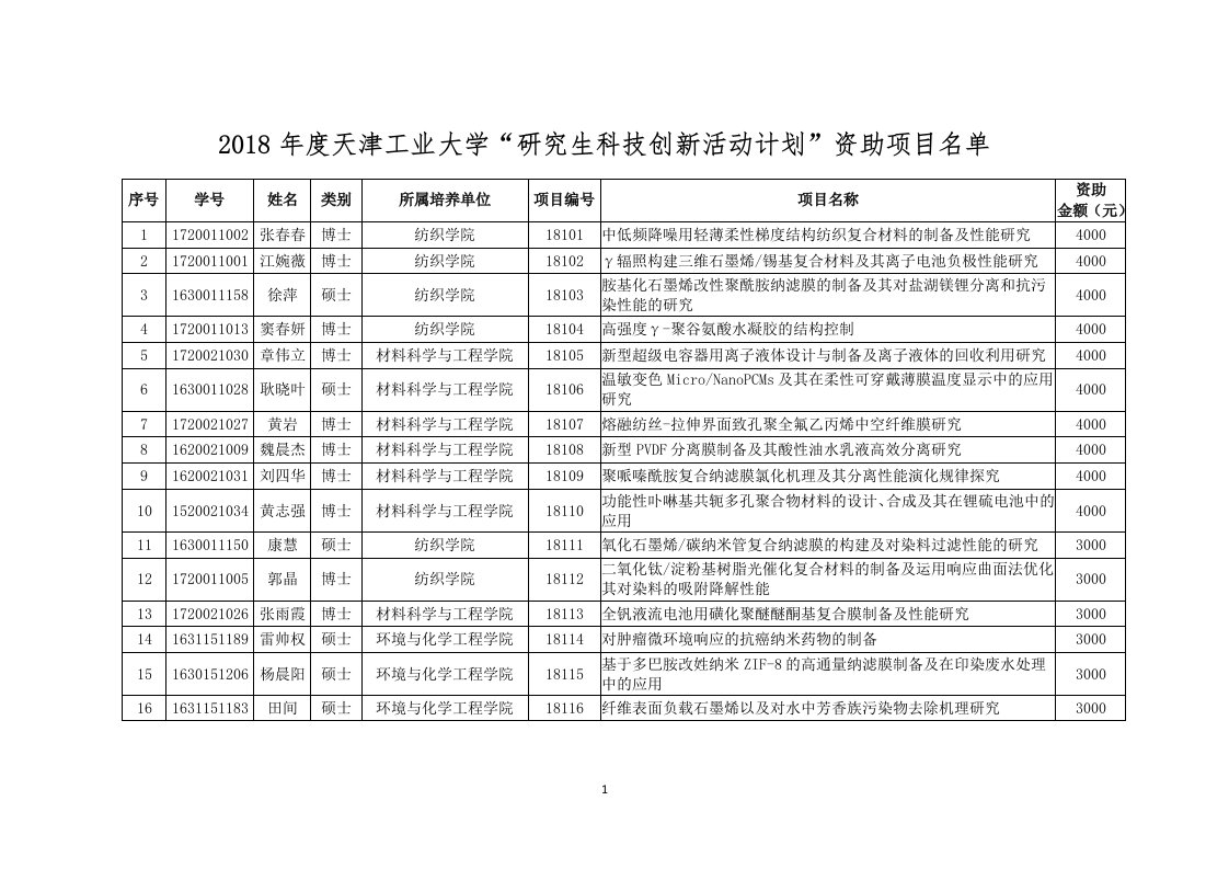 2018年天津工业大学研究生科技创新活动计划-天津工业大学学工部