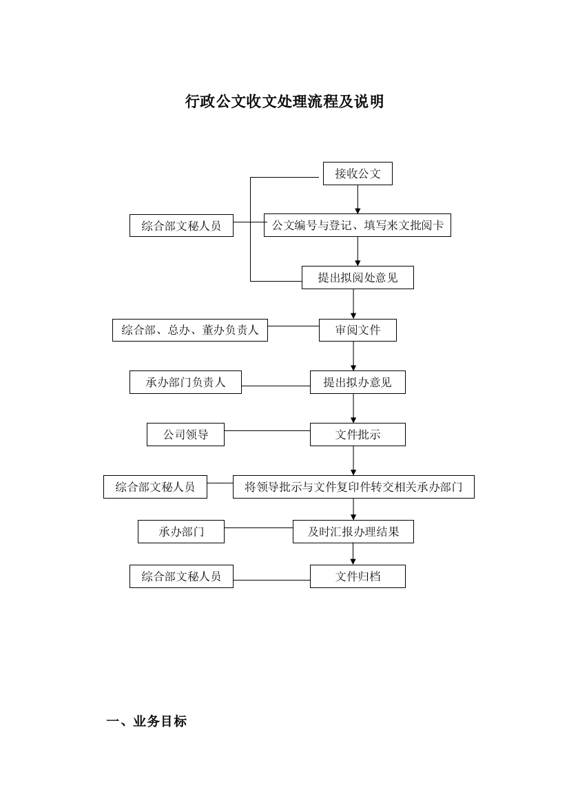 国有企业行政公文收文处理流程及说明模版