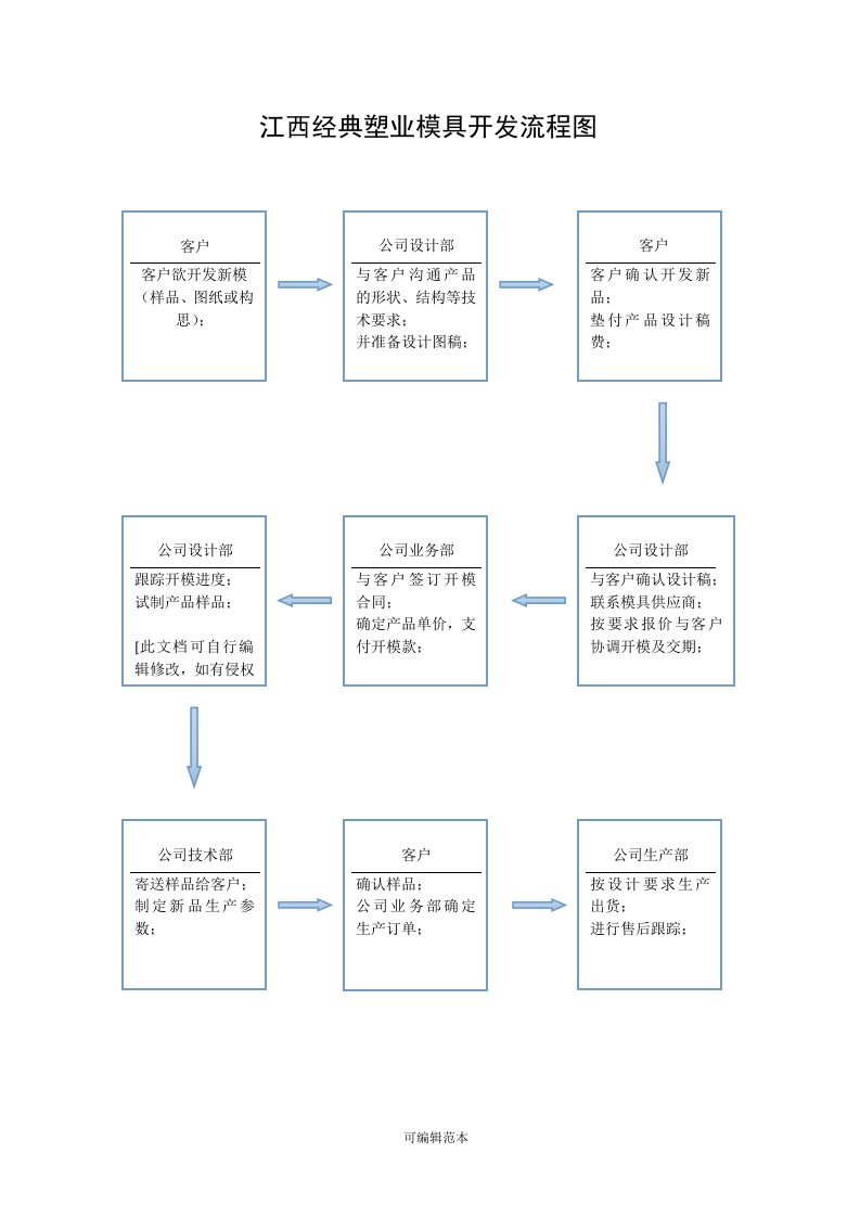 塑胶模具开模流程图