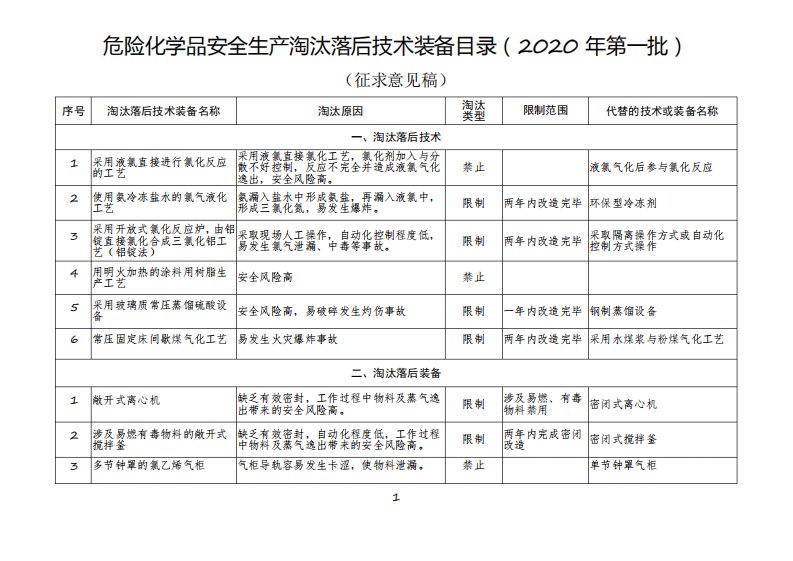 危险化学品安全生产淘汰落后技术装备目录(2020)