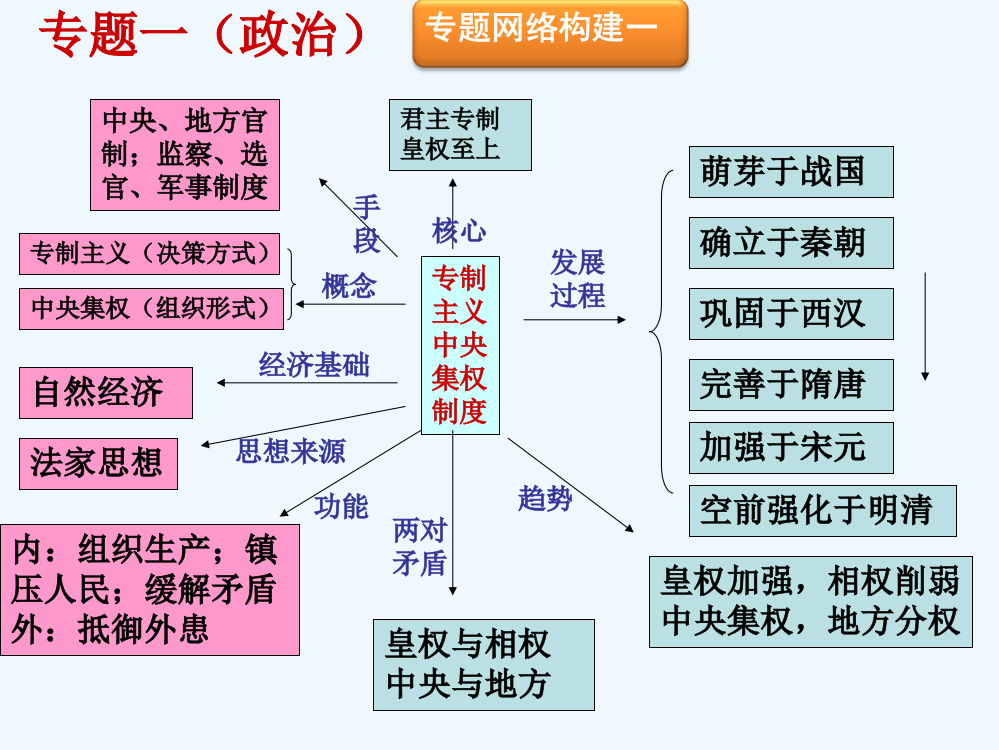 高一历史课件：1.2《第二节