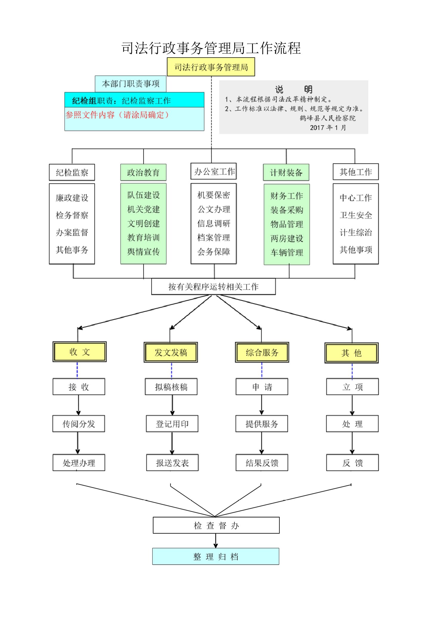 司法行政事务管理局工作流程