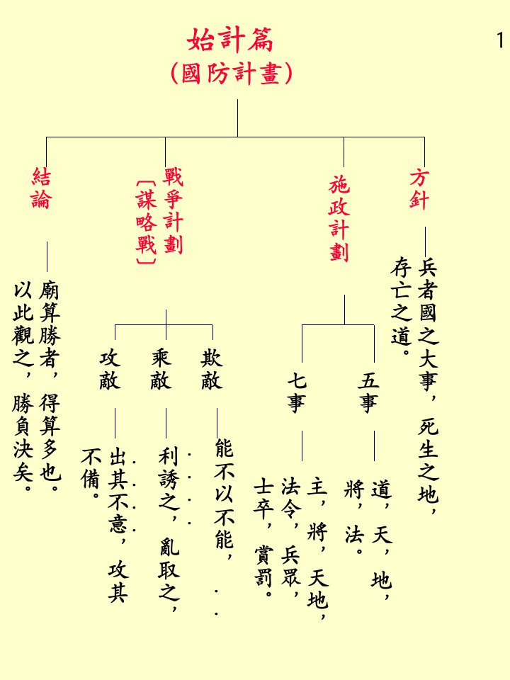 最新孙子兵法十三篇图解表PPT课件