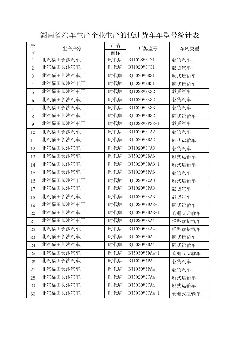 精选湖南省汽车生产企业生产的低速货车车型号统计表