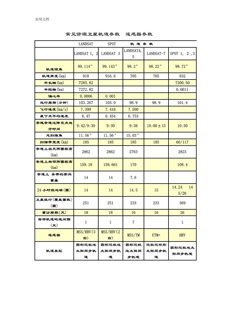 卫星轨道与遥感器全参数表