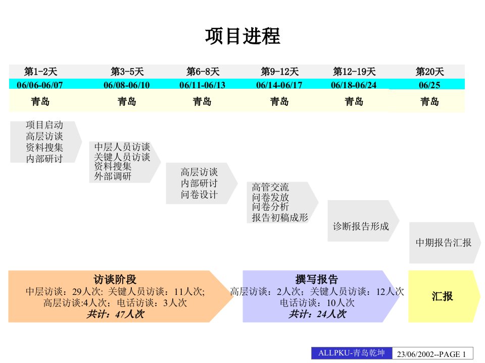 某咨询管理咨询公司为青岛乾坤集团的企业诊断书130PPT