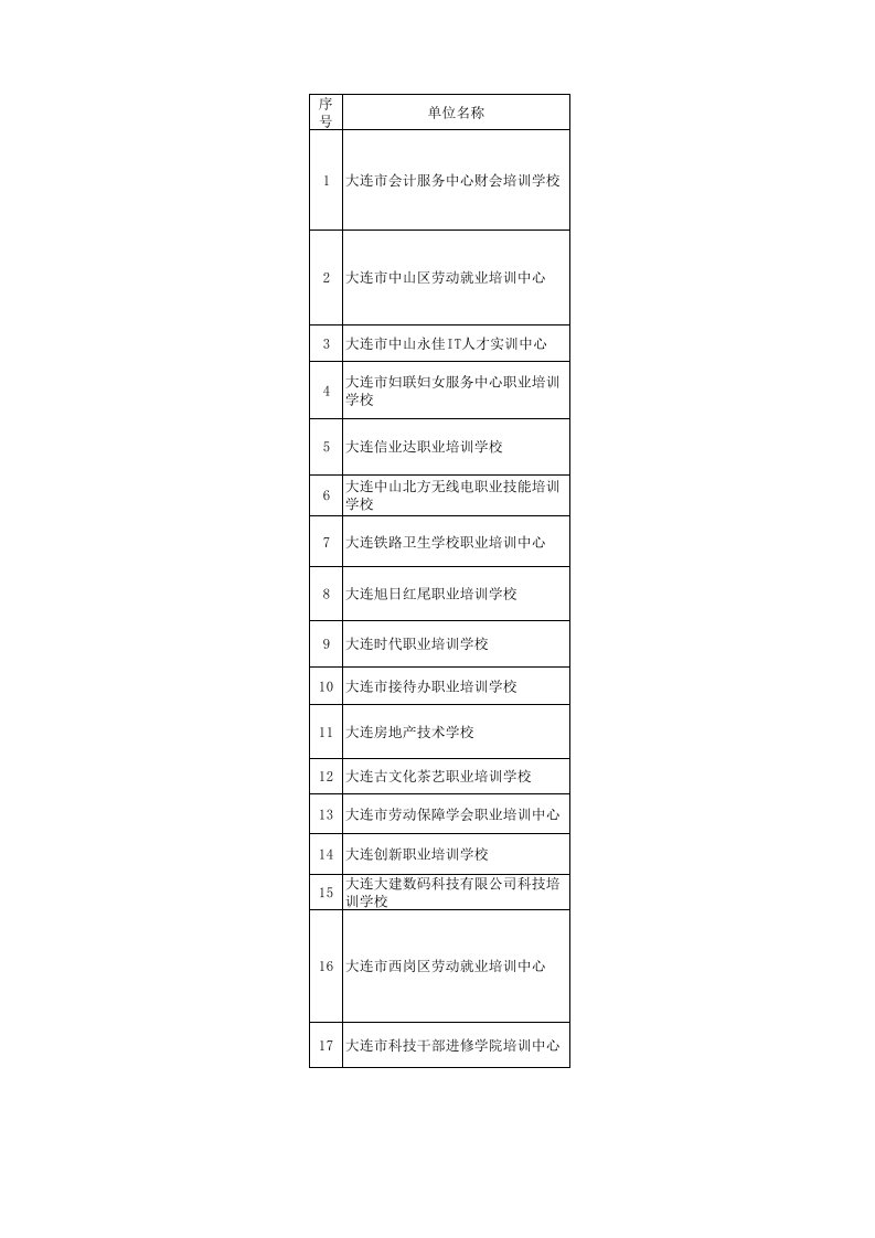 表格模板-大连市普惠制定点培训机构明细表