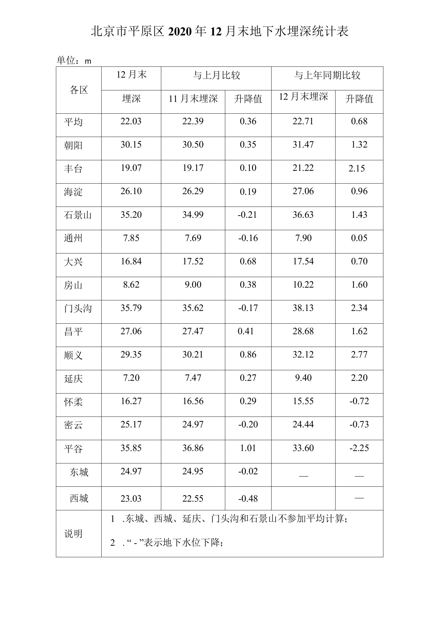 北京市平原区2020年12月末地下水埋深统计表