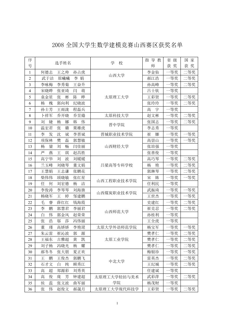 2008全国大学生学建模竞赛山西赛区获奖名单