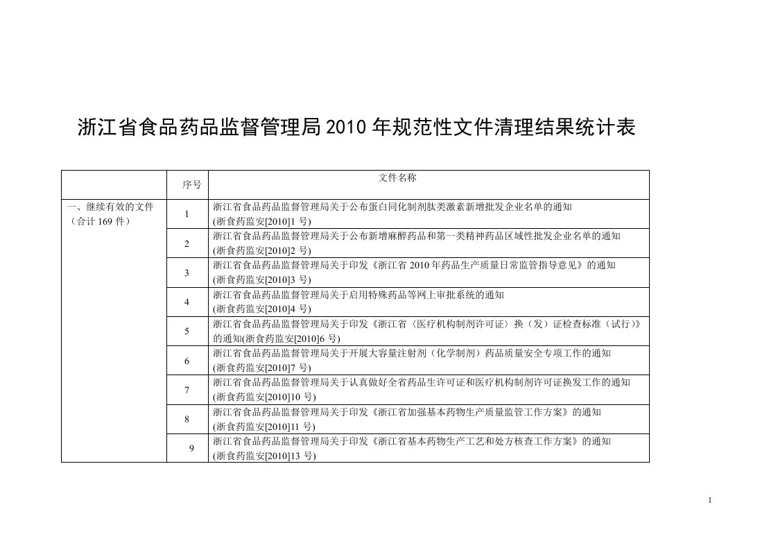 省级有关部门规范性文件清理情况统计表