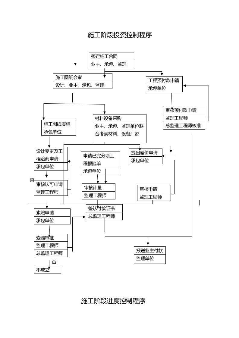 监理上墙资料施工阶段控制程序