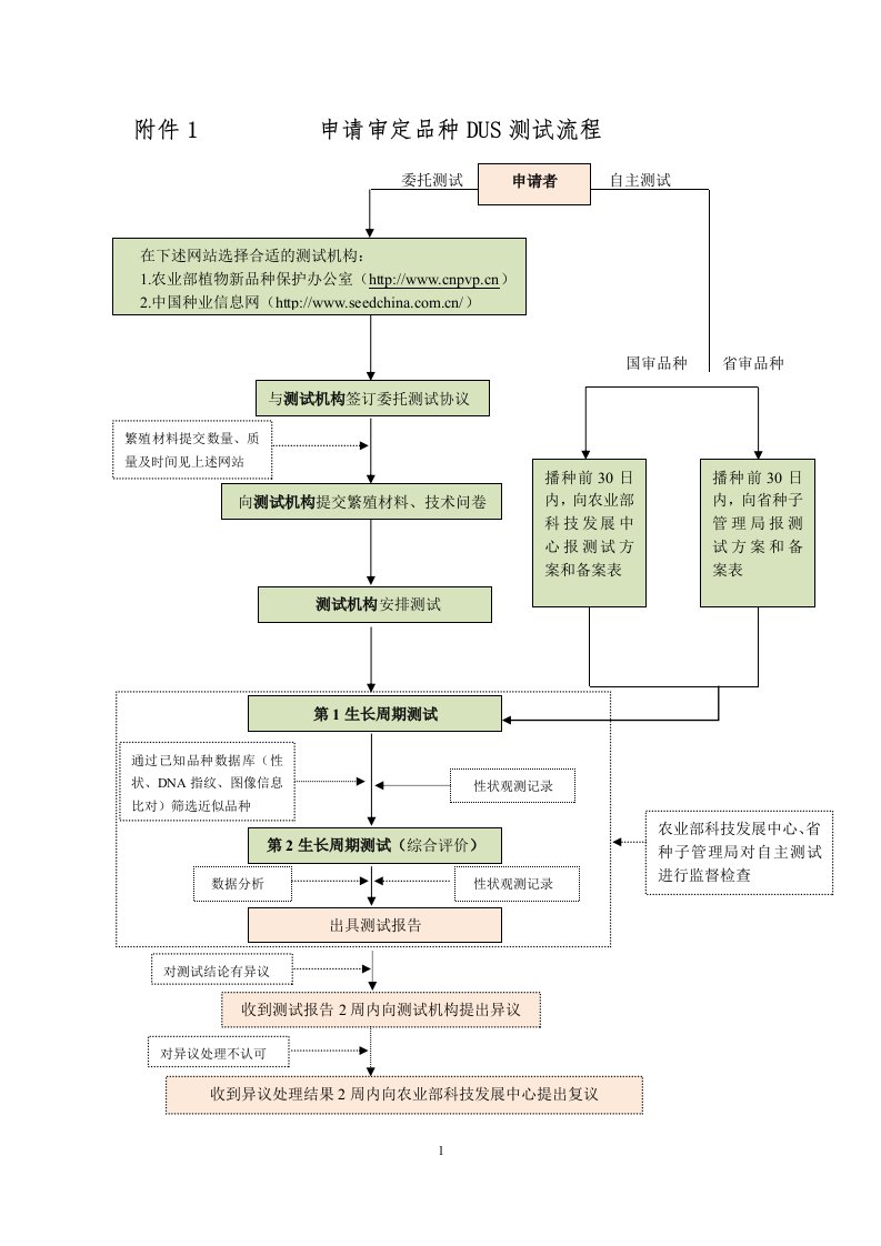 申请审定品种dus测试流程