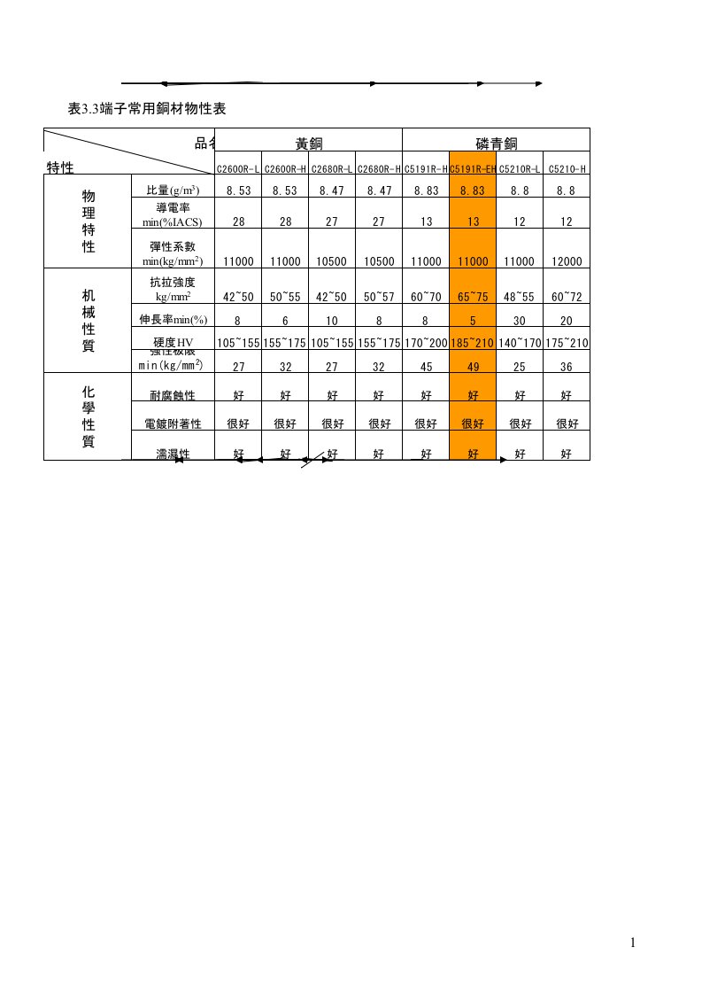 常用铜材物性表