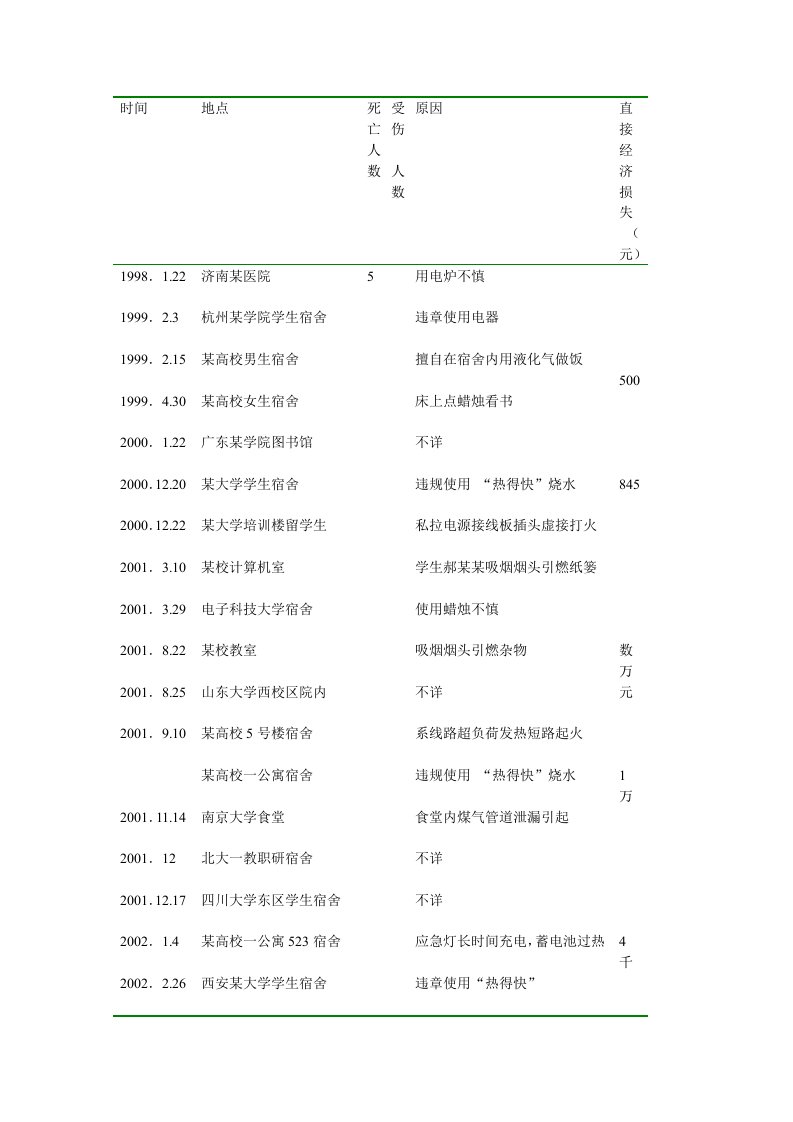 校园火灾事故案例统计基本数据表