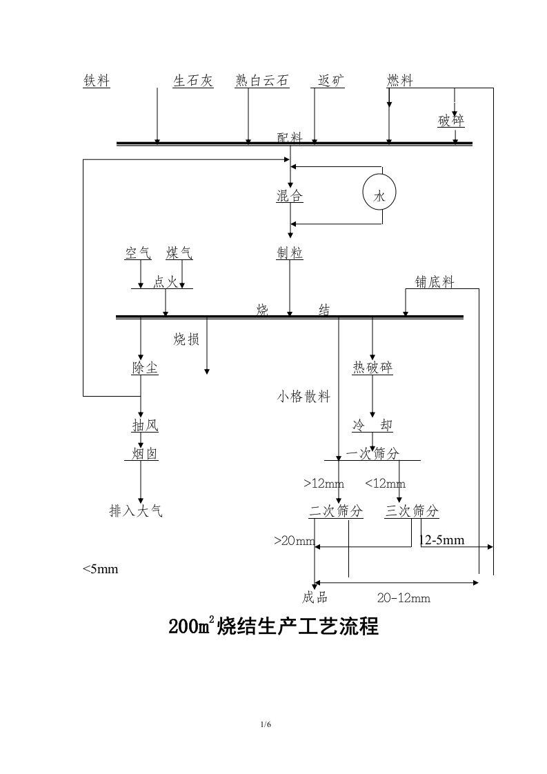 烧结炼铁工艺流程