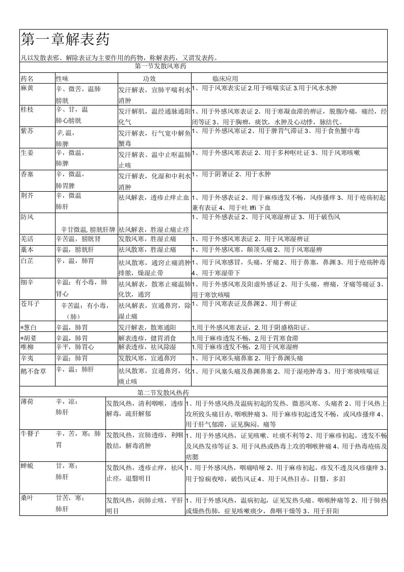 2023年中药学知识点整理表格版大全必备