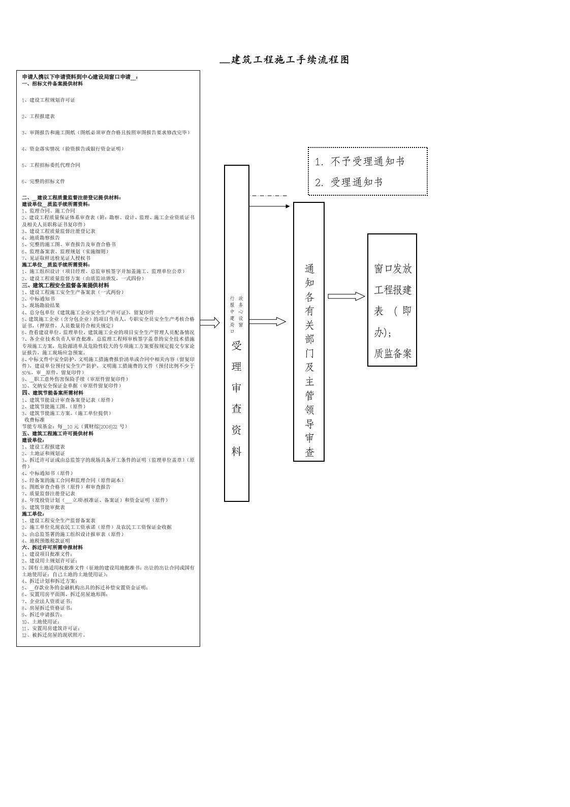 办理建筑工程施工手续流程图