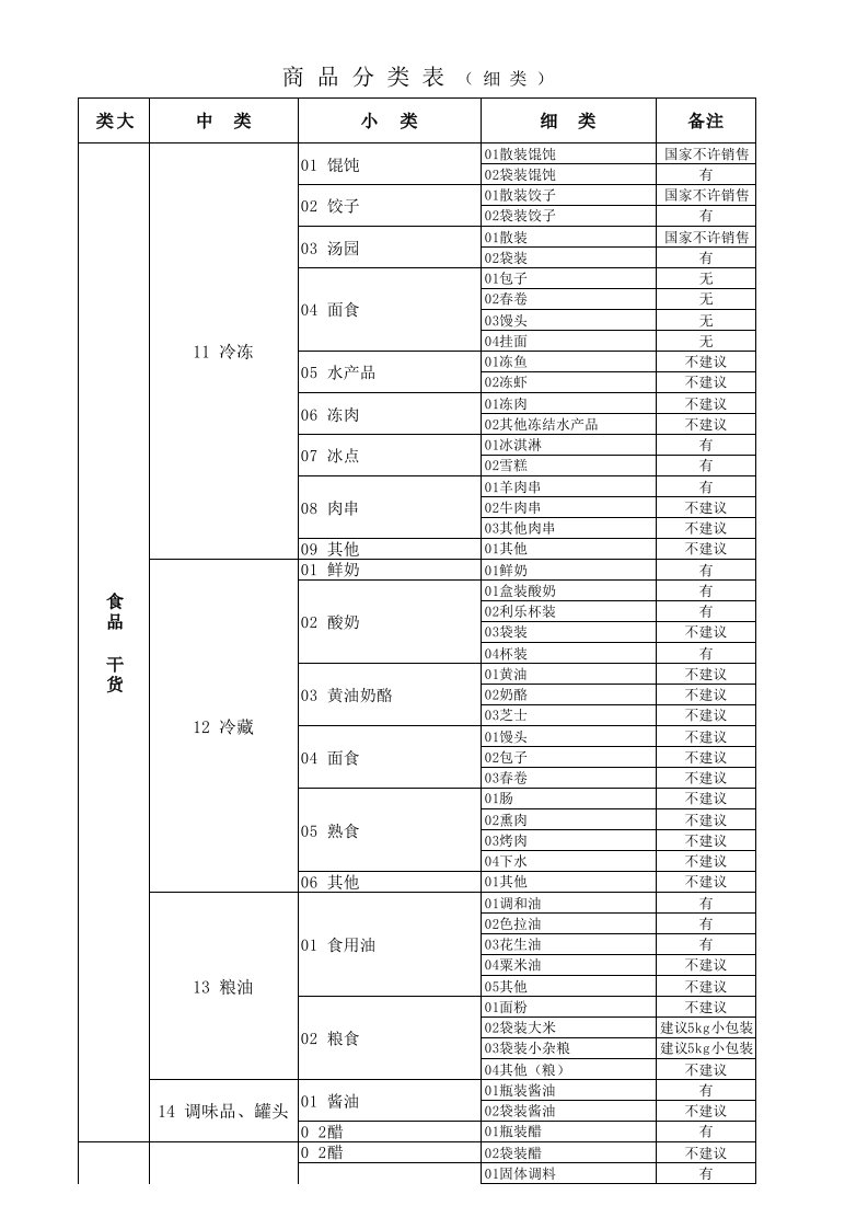 推荐-超市商品分类明细表新