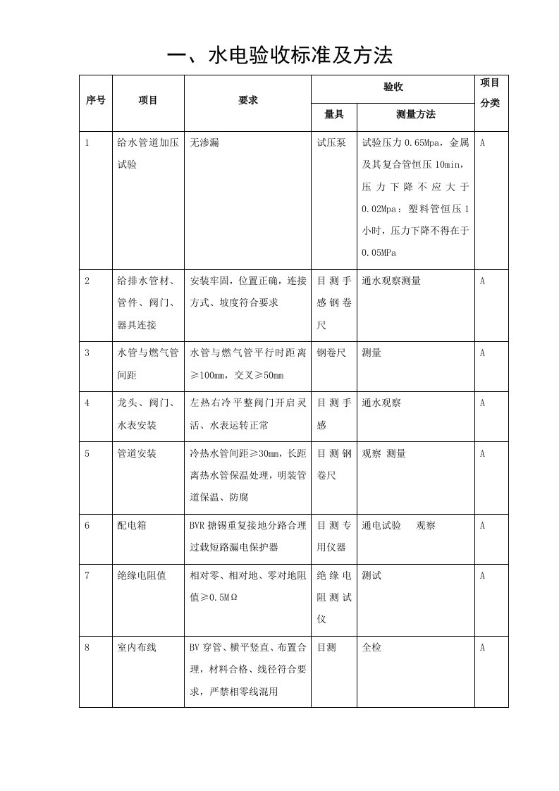 装饰工程验收标准及方法