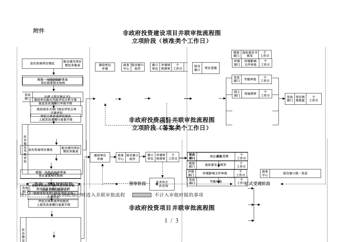 非政府投资建设项目并联审批流程图