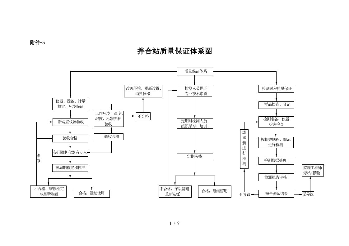 拌和站质量管理保障体系