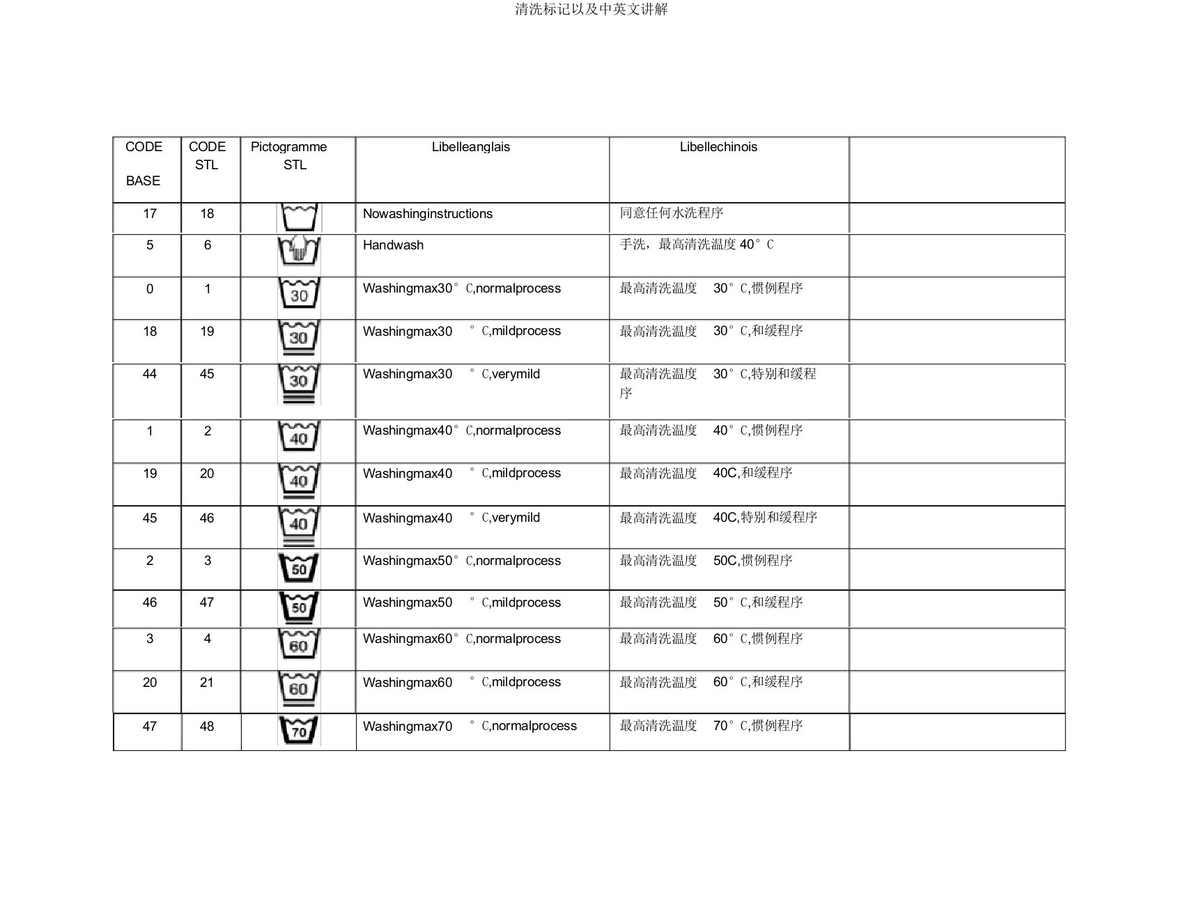 洗涤标志以及中英文注解
