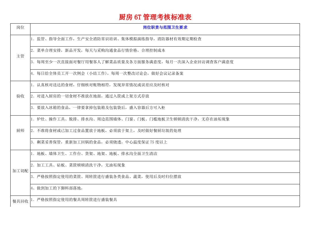 厨房6T管理考核标准表