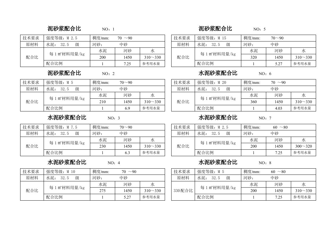 混凝土砂浆配合比