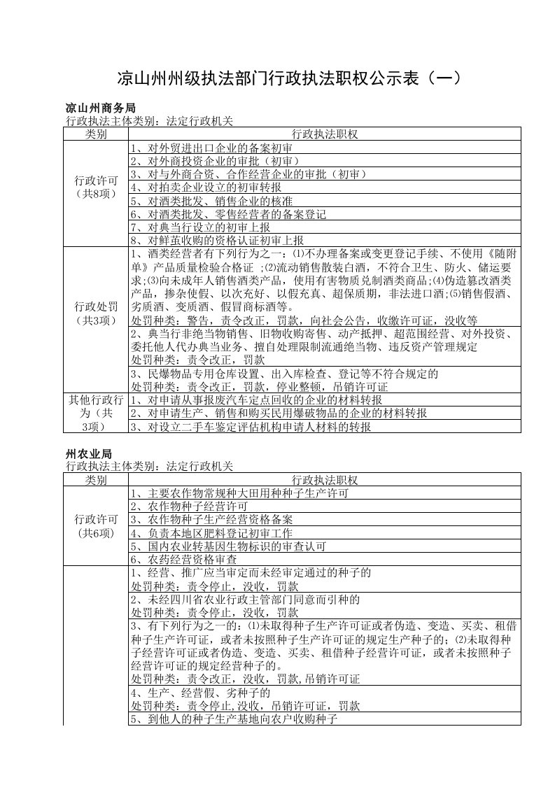 表格模板-凉山州州级执法部门行政执法职权公示表一