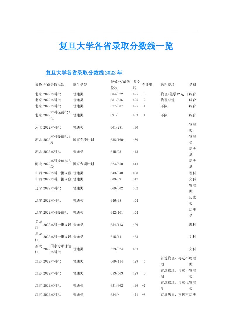 复旦大学各省录取分数线一览