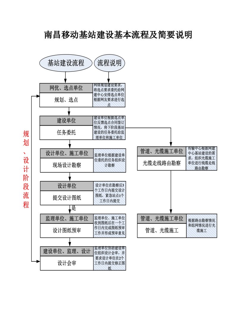 移动基站建设基本流程