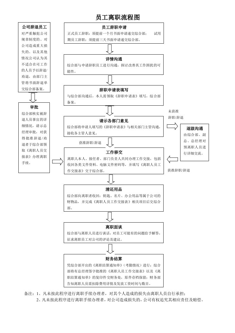 企业管理-人事流程图新员工离职流程图2