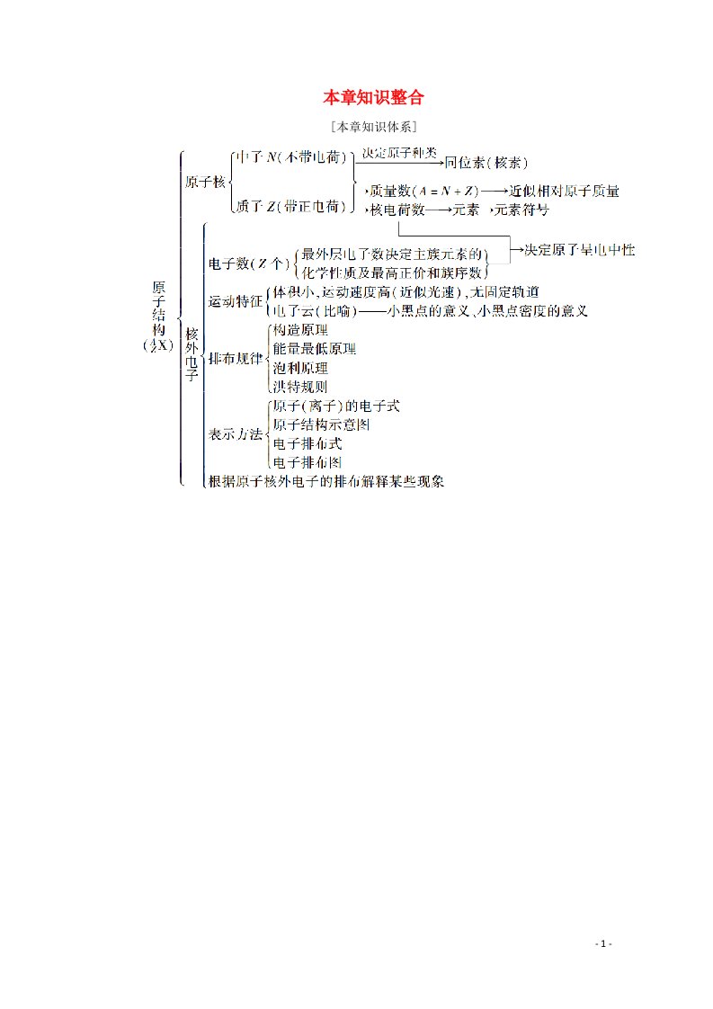 2020_2021学年高中化学第一章原子结构与性质本章知识整合学案新人教版选修3