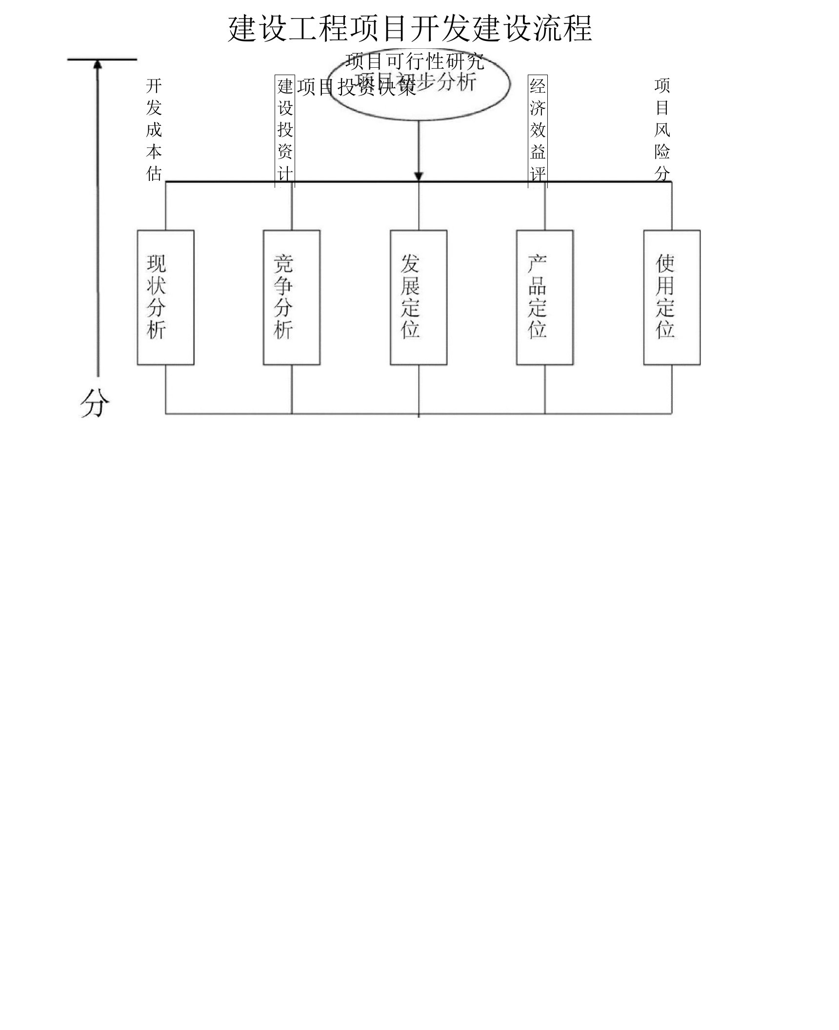 建设工程项目开发流程