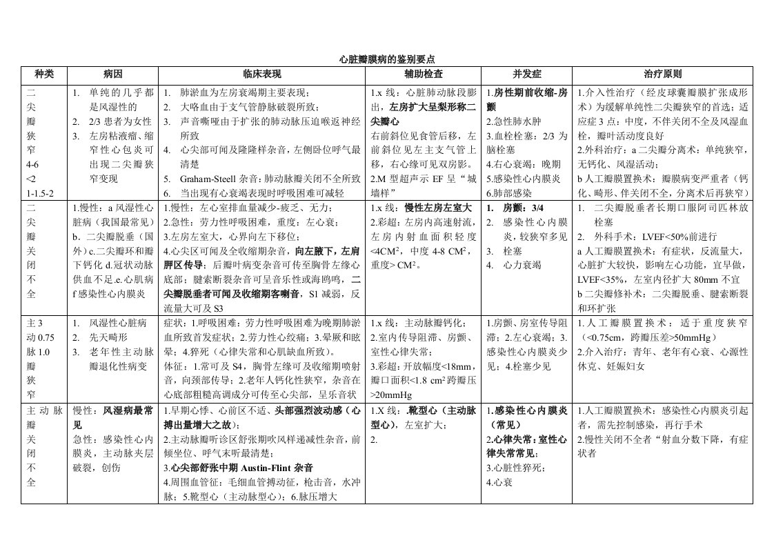 心脏瓣膜病的鉴别要点