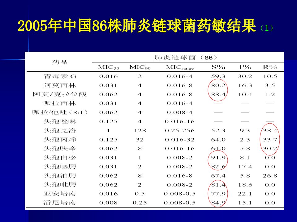 抗生素合理应用精华3ppt课件