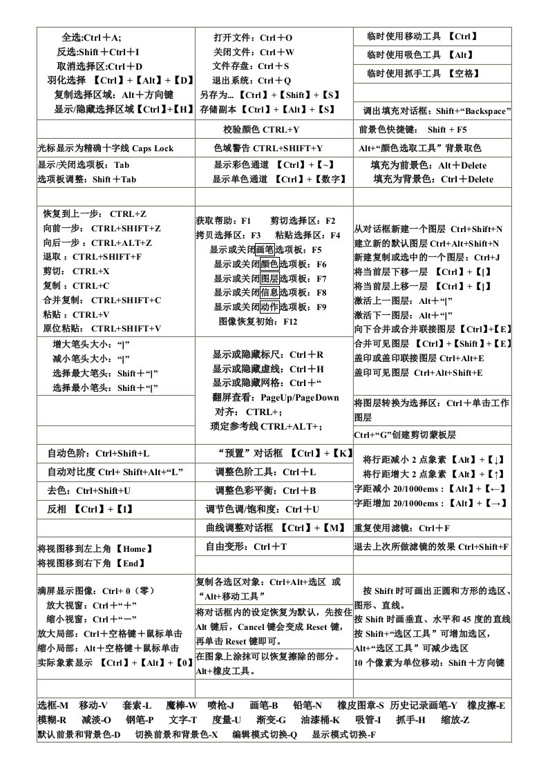 Photoshop最常用快捷键桌面贴