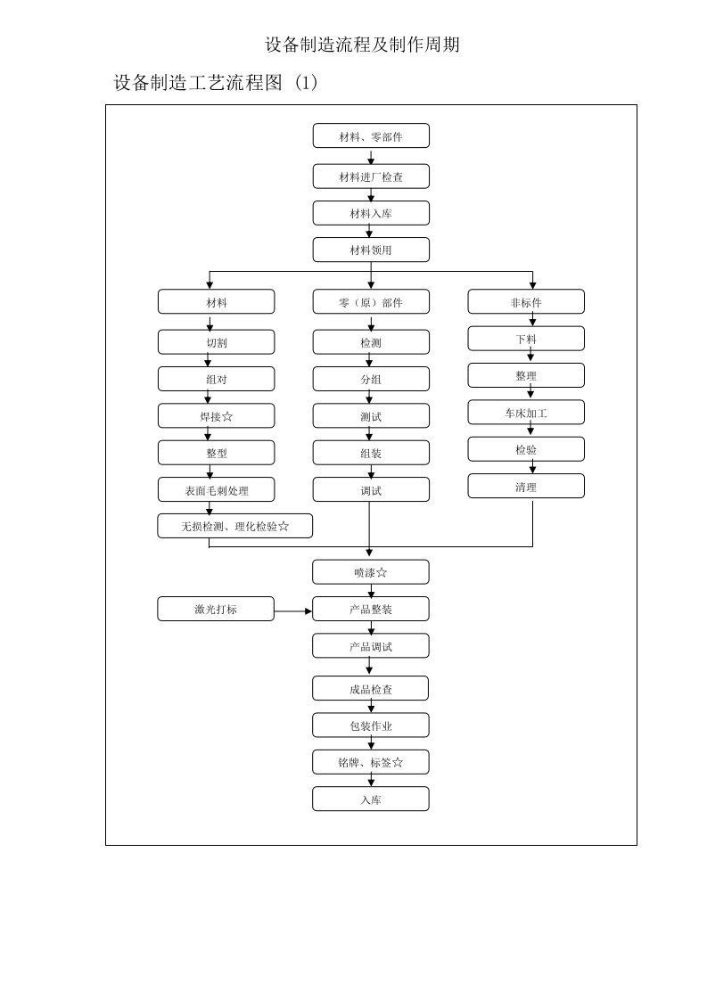 设备制造流程及制作周期