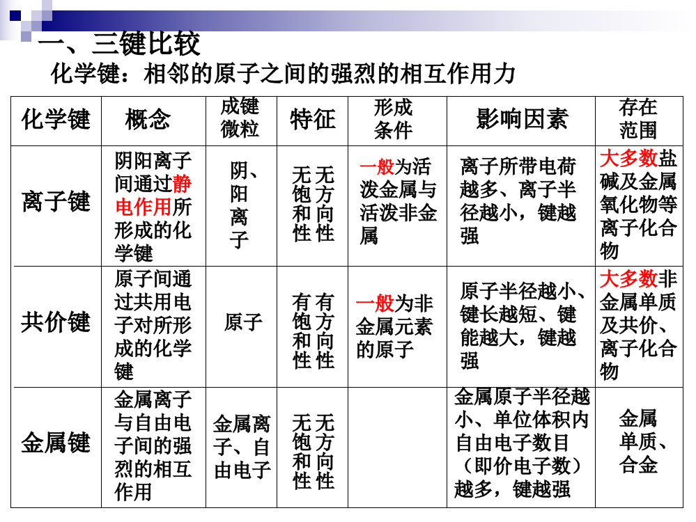 离子化合物金属单质合金四大晶体比较类型金属晶体离子晶体