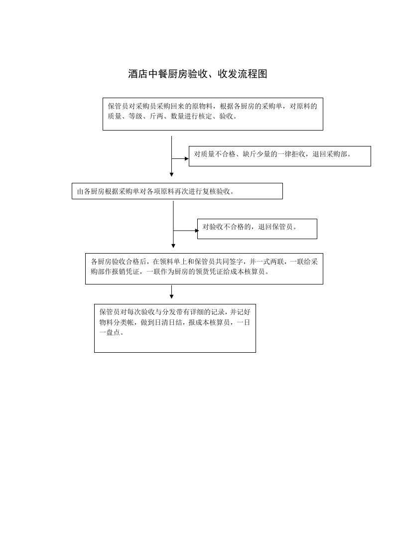 餐饮管理-酒店中餐厨房验收、收发流程图