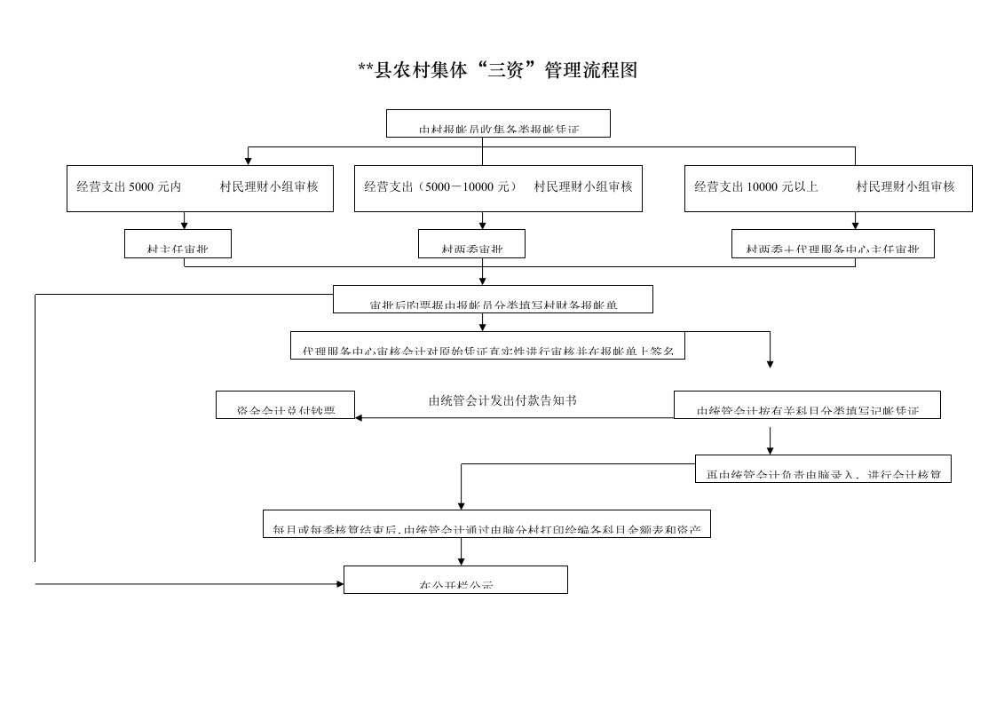 农村集体三资管理标准流程图