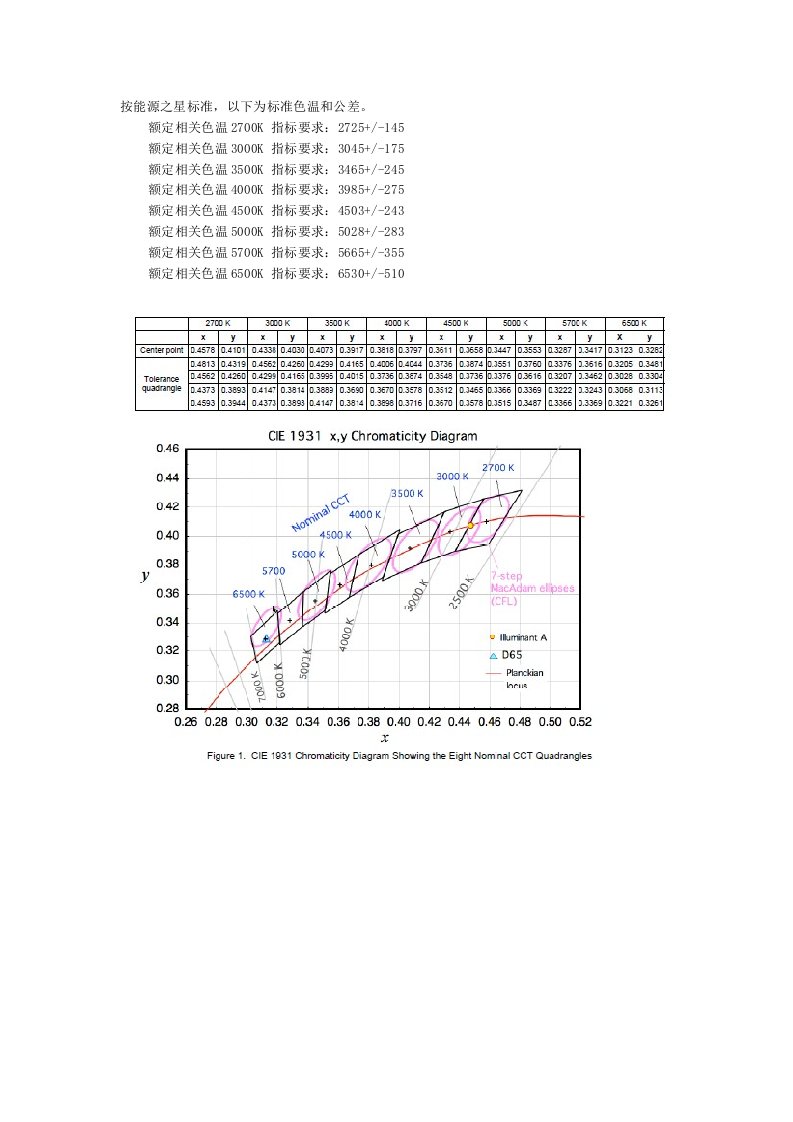 按能源之星标准之标准色温和公差