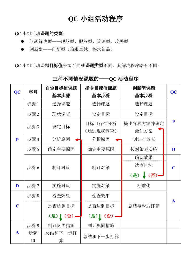 QC小组活程序指导手册