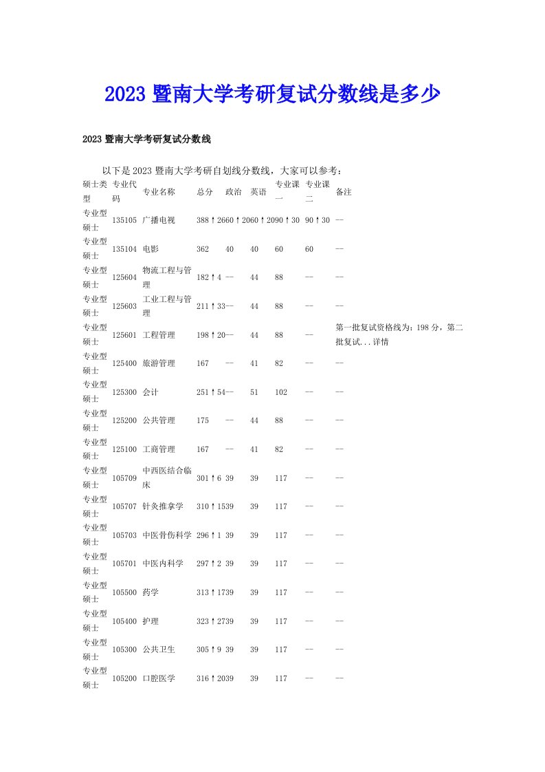 2023暨南大学考研复试分数线是多少