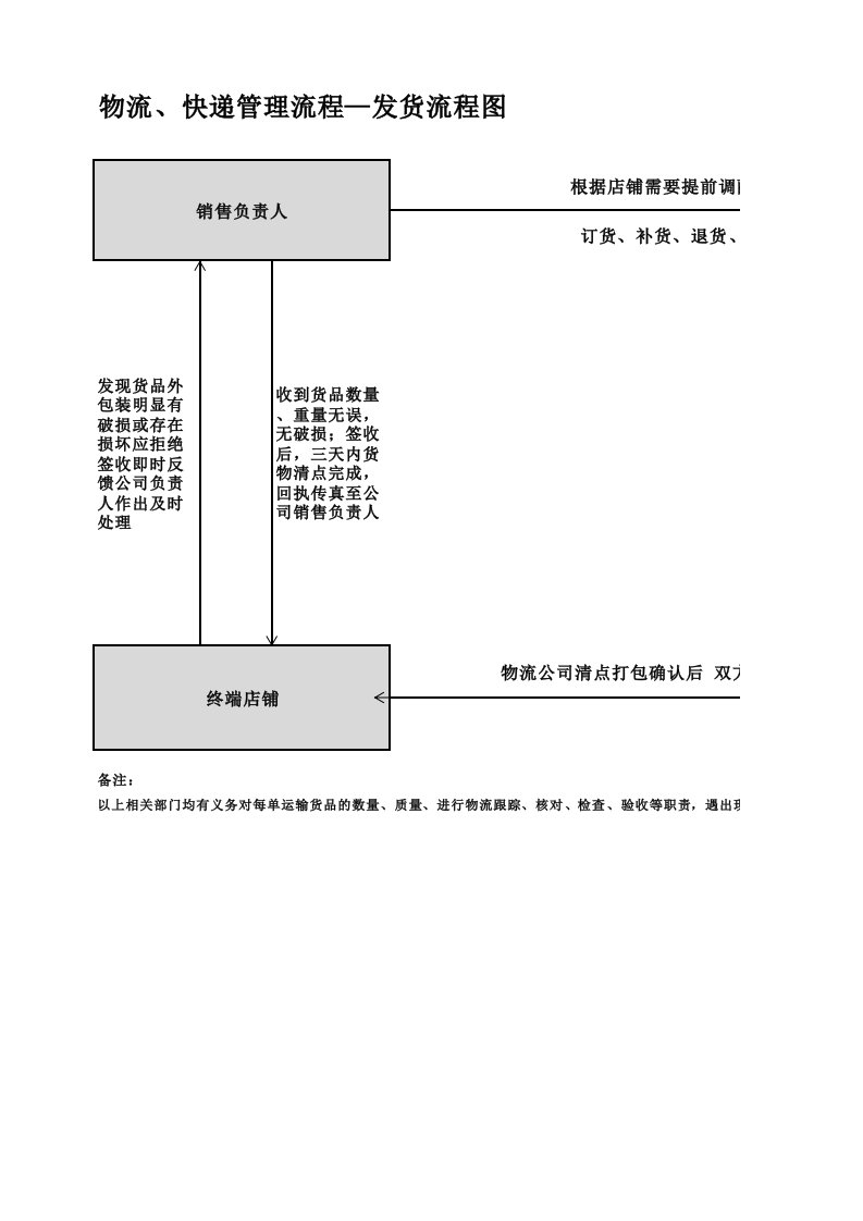 物流、快递发货流程图