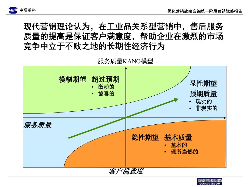 中联重科售后服务流程优化草稿7